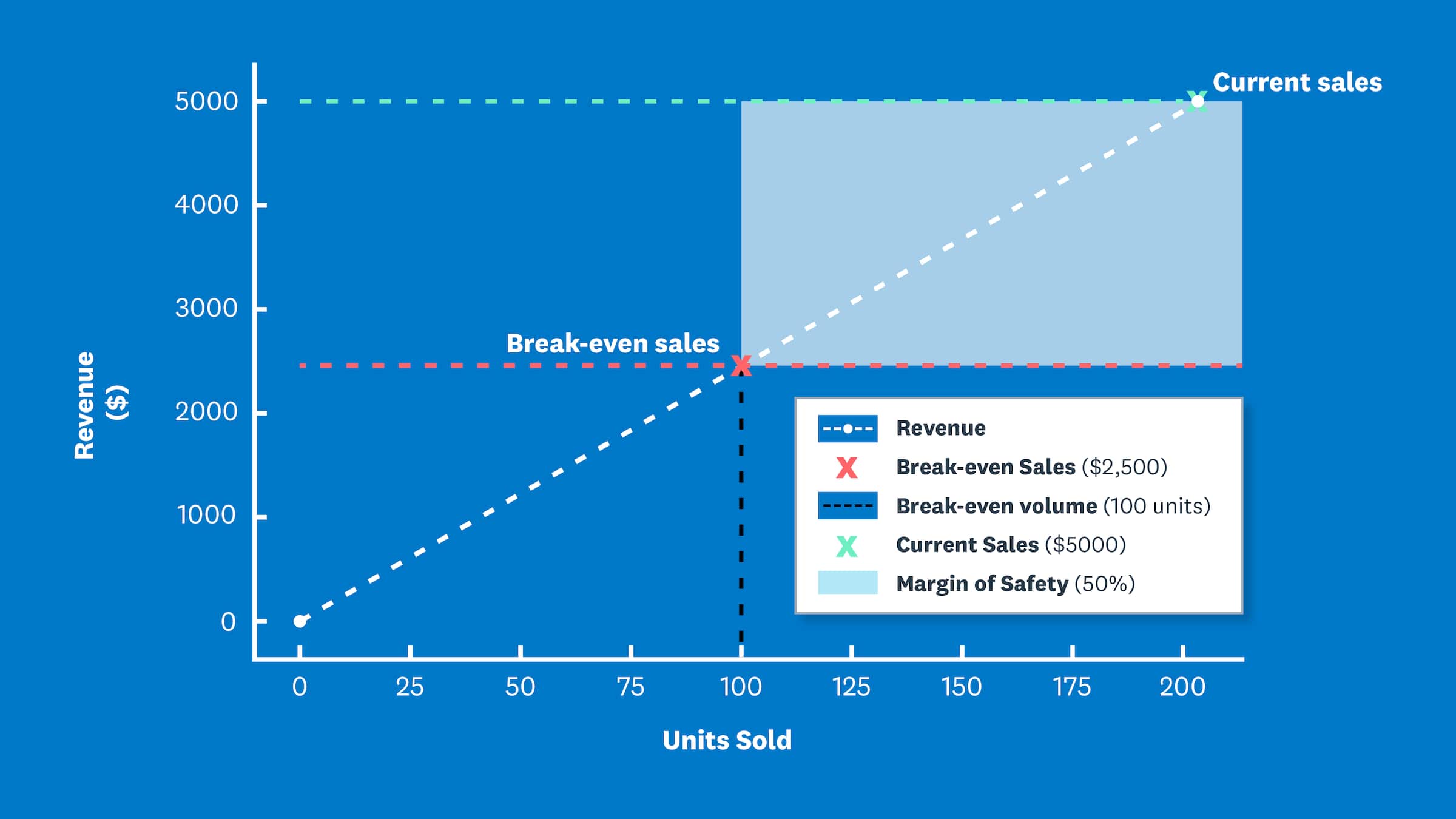 A graph shows how to calculate the margin of safety, showing the break-even point, current sales, and margin of safety ratio.